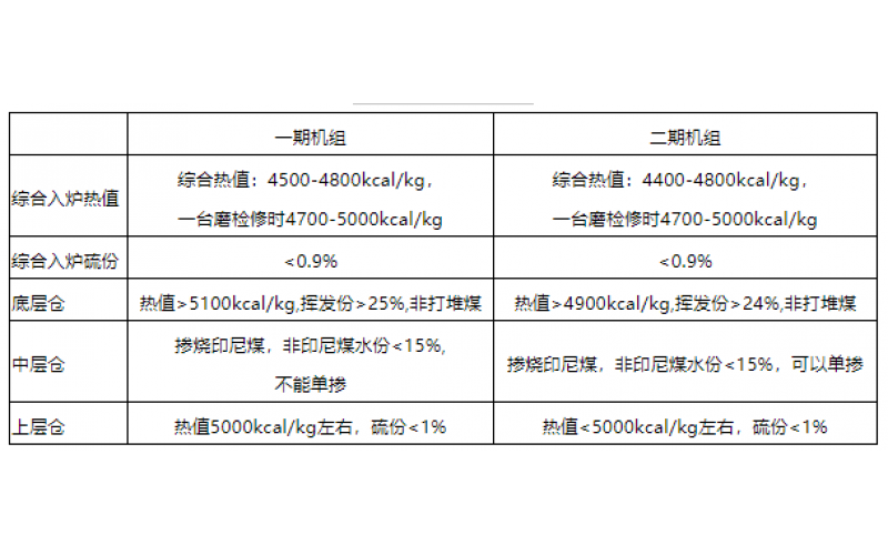 火电机组燃料智能化配煤掺烧探索和实践-贵州科威